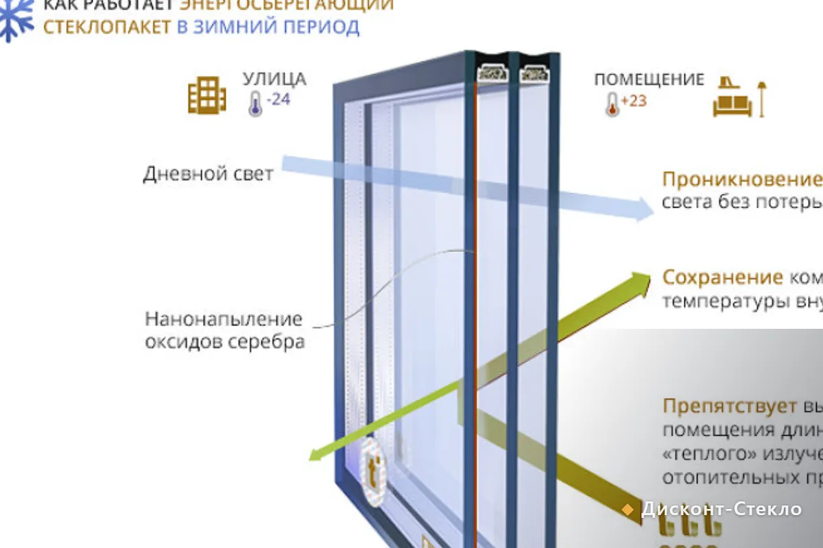 Стекло для стеклопакетов разной толщины и вида, резка в размер с доставкой в Подольск — «Дисконт-Стекло»